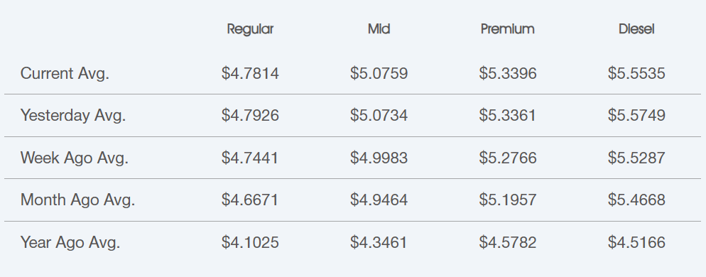 Oregon Fuel Prices - August 2026 | Star Oilco Average Oregon fuel prices for regular, midgrade, premium gasoline and diesel, August 2026