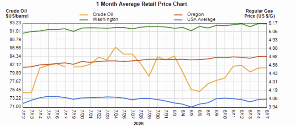 Oregon and Washington Fuel Price Trends - August 2026 | Star Oilco Oregon and Washington gas prices compared with U.S. average and crude oil prices, July to August 2026