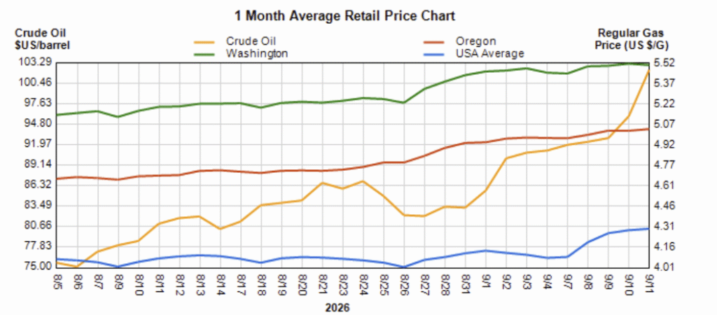 Oregon, Washington and U.S. Fuel Price Trends – September 2026 | Star Oilco Line chart of 1-month average retail prices: crude oil per barrel (orange), Washington (green), Oregon (red), and USA average (blue); left axis shows crude oil price, right axis shows gas price per gallon, with gas rising to about $5.50/gal by 9/11/2026.
