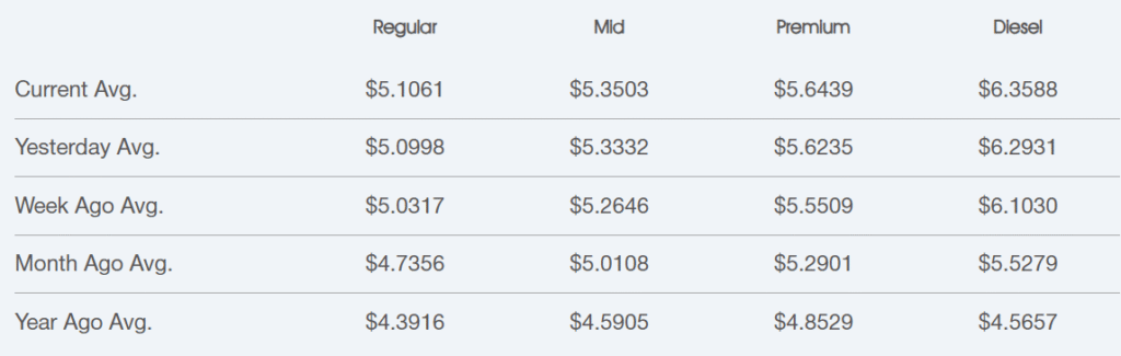 Oregon Retail Fuel Price Averages – September 6-12, 2026 | Star Oilco Table of current and historical average fuel prices by type: Regular $5.1061, Mid $5.3503, Premium $5.6439, Diesel $6.3588; rows for Yesterday, Week Ago, Month Ago, Year Ago.