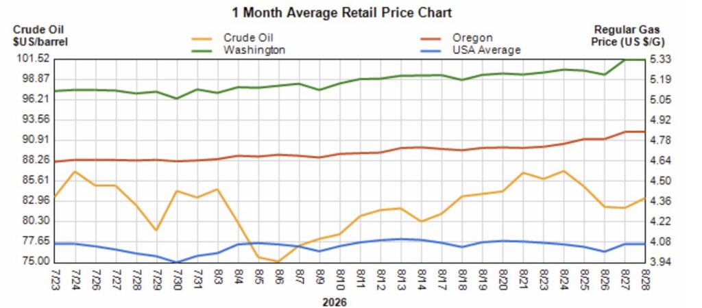 Line chart of 1-month average retail prices: crude oil (orange), Washington (green), Oregon (red), and USA average (blue). Gas price scale on the right shows current levels around 3.94–5.33.