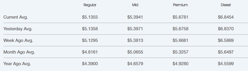 image 1 | Star Oilco Price table showing current and historical average prices by plan: Regular, Mid, Premium, and Diesel.