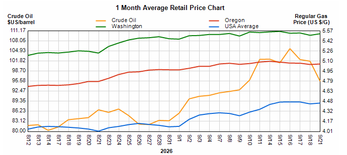 image 2 | Star Oilco Line chart titled '1 Month Average Retail Price Chart' showing crude oil price (orange) and regional gasoline prices—Washington (green), Oregon (red), USA average (blue)—over time, with gas prices on the right axis.