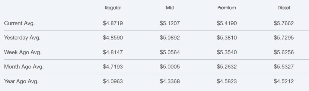 Table of average fuel prices by type (Regular, Mid, Premium, Diesel) with current, yesterday, week, month, and year averages.