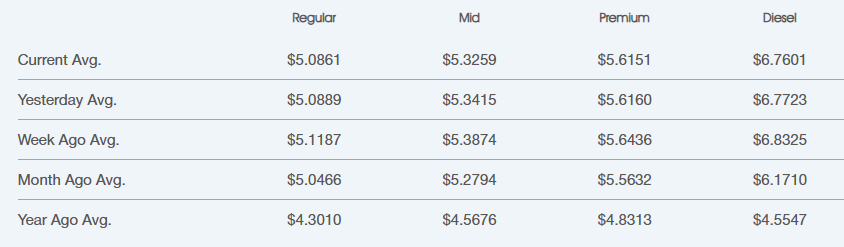Gasoline price table by type (Regular, Mid, Premium, Diesel) showing current and past averages.