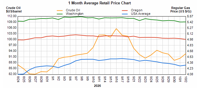 Line chart titled '1 Month Average Retail Price Chart' showing Crude Oil price per barrel (orange), Washington state price (green), Oregon price (red), and USA average price (blue) over dates in 2026. Crude oil climbs in mid‑month to about $110/barrel, while state and nationwide gas prices stay in the roughly $4–$5.50 per gallon range, with USA average around $4–$4.50. Green line (Washington) remains higher than other lines overall; blue (USA average) stays fairly stable; red (Oregon) and orange (crude oil) show more fluctuation. X‑axis denotes dates across the month, and left y‑axis shows crude oil $/barrel while right y‑axis shows regular gas $/gallon.