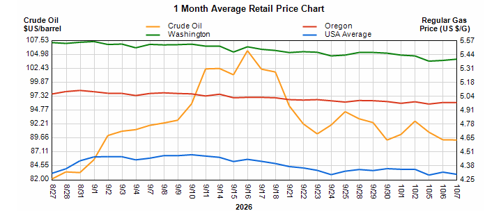Screenshot 2026-10-13 074805Tues | Star Oilco Line chart titled '1 Month Average Retail Price Chart' showing trends over 2026 for Crude Oil (orange, left axis: $/barrel) and Regular Gas Price (blue, right axis: $/gal), with Washington (green), Oregon (red), and USA Average (blue) lines. It compares monthly values across dates along the bottom, illustrating fluctuations in crude oil and regional gas prices.