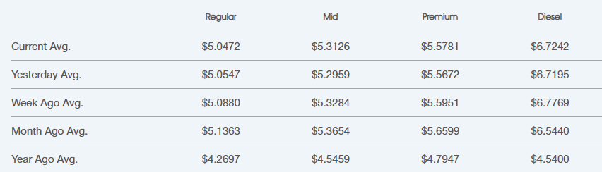 Screenshot 2026-10-13 074849 | Star Oilco Table with current average prices for Regular, Mid, Premium, and Diesel fuels (Regular $5.0472, Mid $5.3126, Premium $5.5781, Diesel $6.7242).
